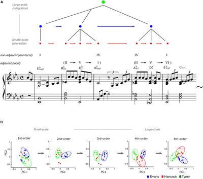 Statistical Properties of Musical Creativity: Roles of Hierarchy and Uncertainty in Statistical Learning